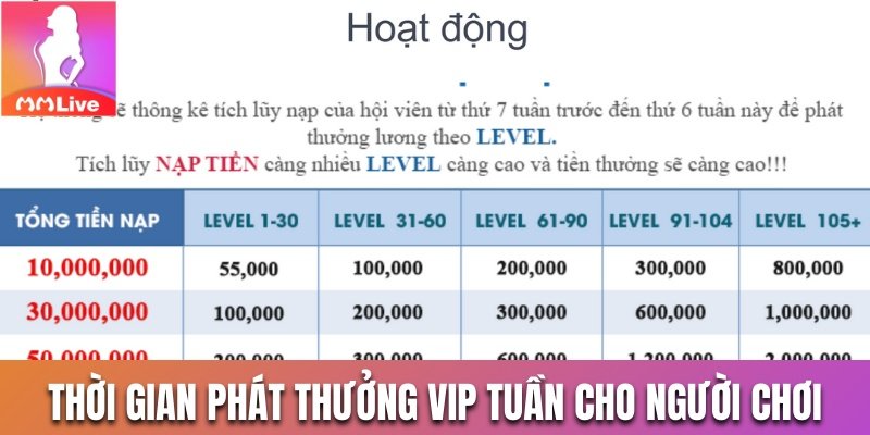 Thời gian phát thưởng VIP tuần cho người chơi