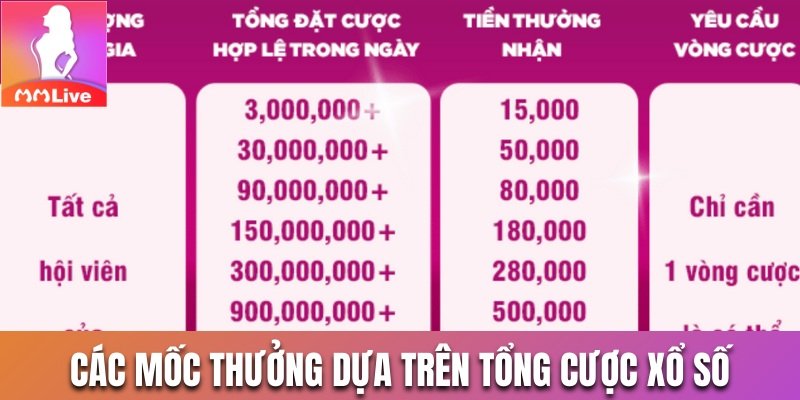 Các mốc thưởng dựa trên tổng cược xổ số hàng ngày